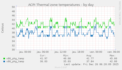 ACPI Thermal zone temperatures