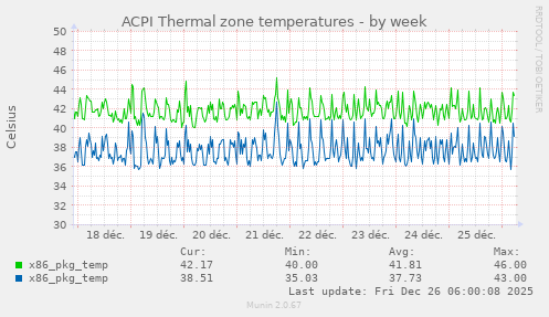 ACPI Thermal zone temperatures