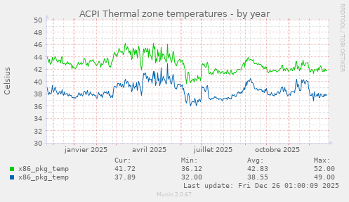 ACPI Thermal zone temperatures