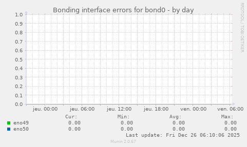 Bonding interface errors for bond0