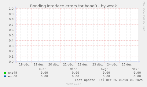 Bonding interface errors for bond0