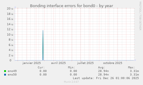 Bonding interface errors for bond0