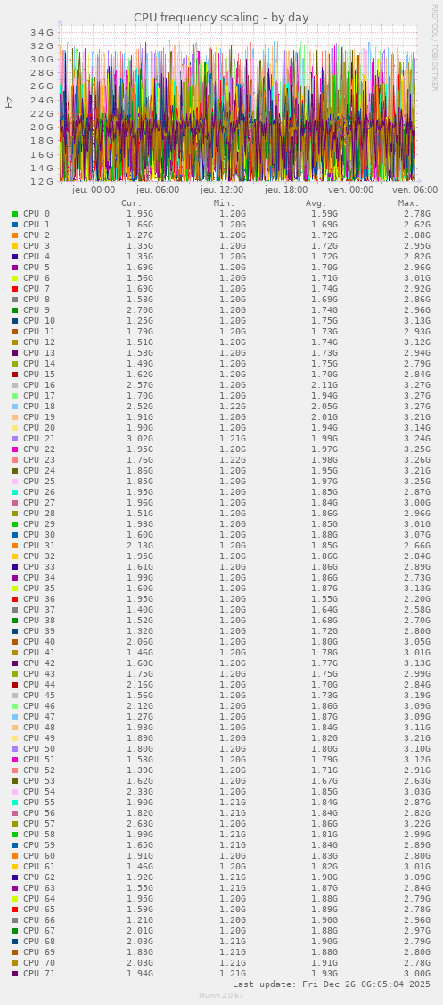 CPU frequency scaling