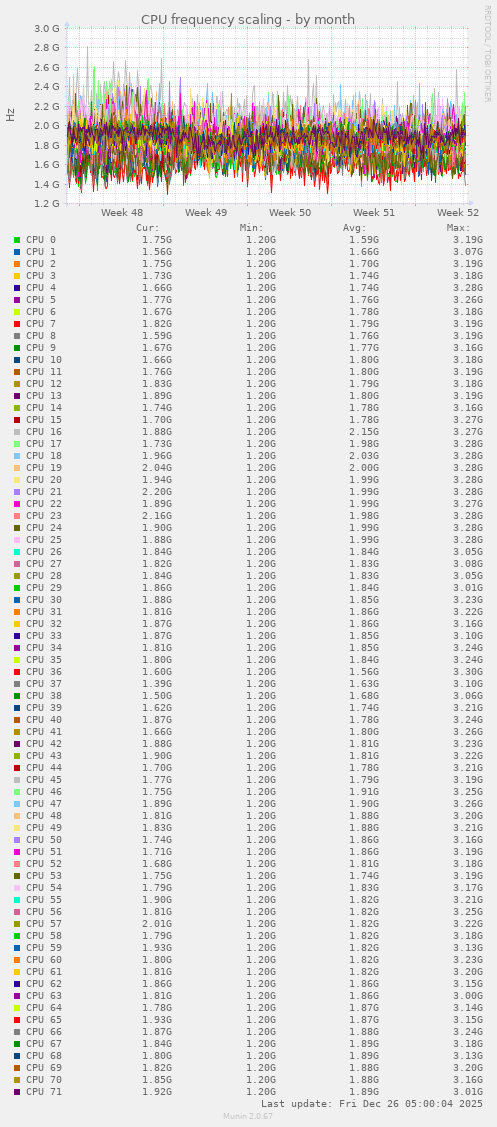 CPU frequency scaling