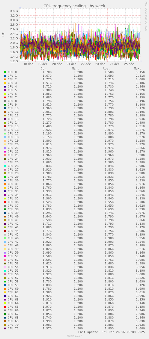 CPU frequency scaling