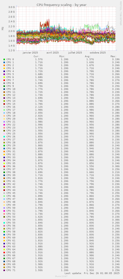 CPU frequency scaling