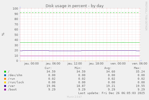 Disk usage in percent