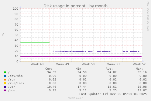 Disk usage in percent
