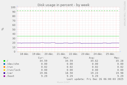Disk usage in percent