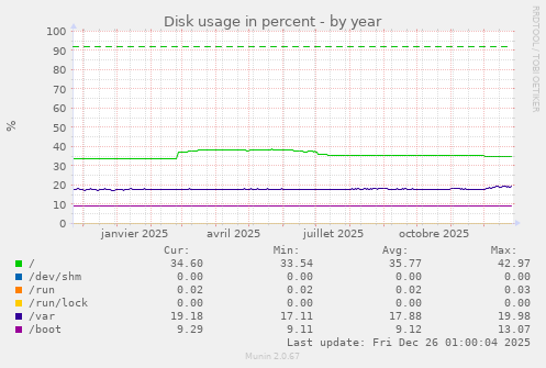 Disk usage in percent