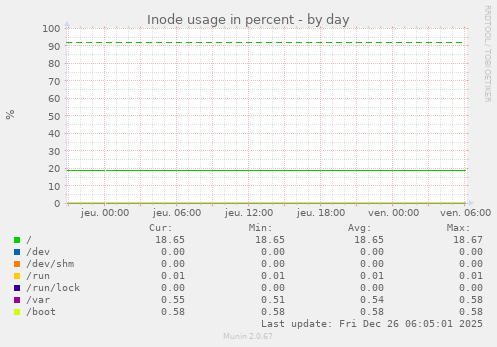Inode usage in percent