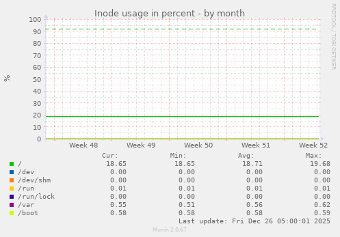 Inode usage in percent