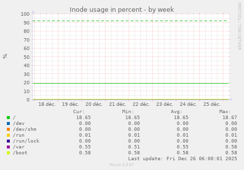 Inode usage in percent