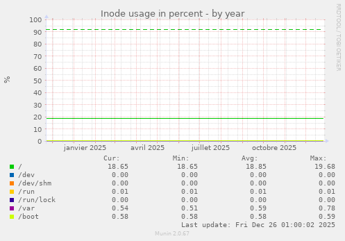 Inode usage in percent