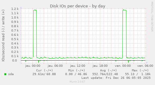 Disk IOs per device