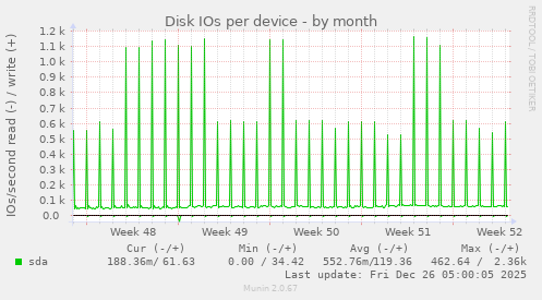 Disk IOs per device