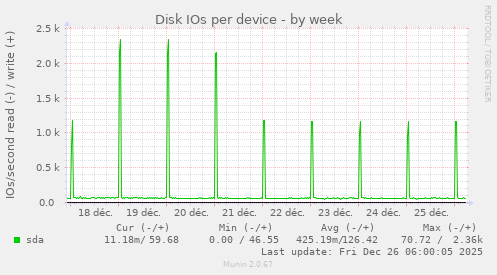 Disk IOs per device