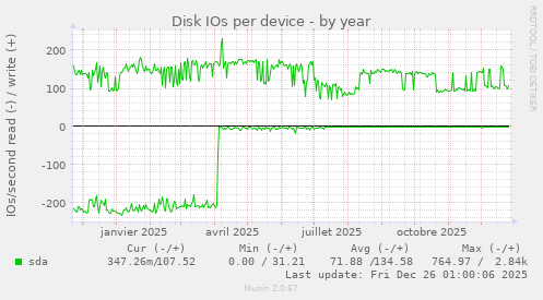 Disk IOs per device