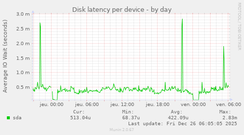 Disk latency per device
