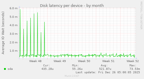 Disk latency per device