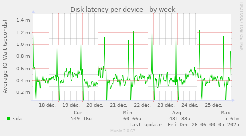 Disk latency per device