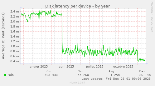 Disk latency per device