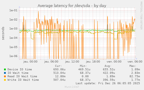 Average latency for /dev/sda