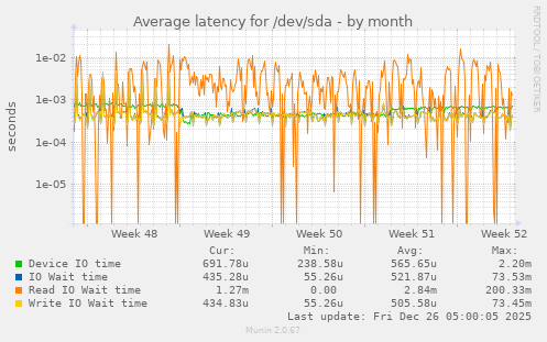 Average latency for /dev/sda