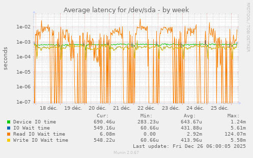Average latency for /dev/sda