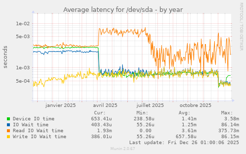 Average latency for /dev/sda