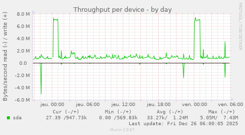 Throughput per device