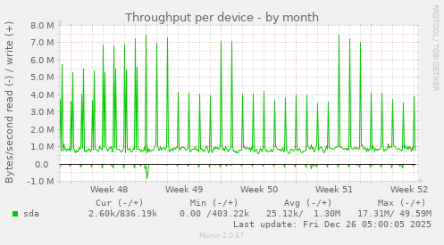 Throughput per device