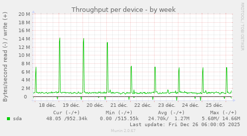 Throughput per device