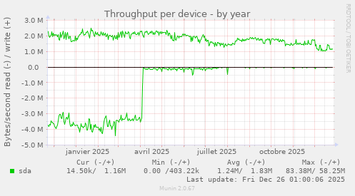 Throughput per device