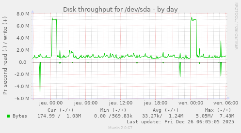Disk throughput for /dev/sda
