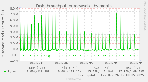 Disk throughput for /dev/sda