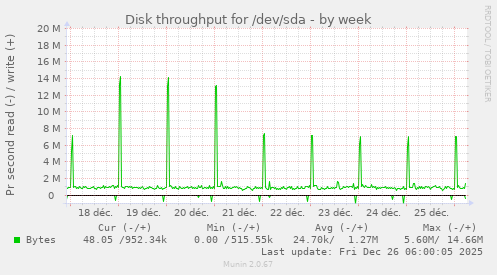 Disk throughput for /dev/sda