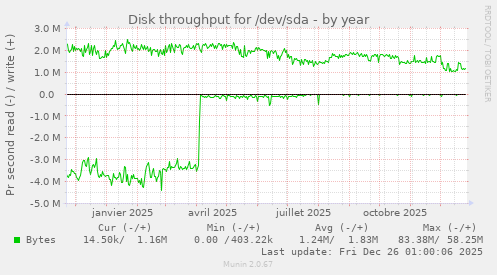 Disk throughput for /dev/sda