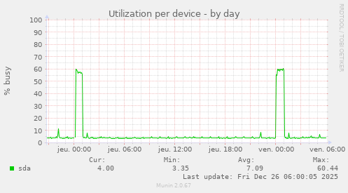 Utilization per device