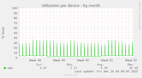 Utilization per device