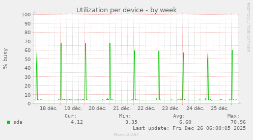 Utilization per device