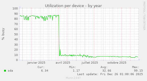 Utilization per device