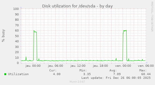 Disk utilization for /dev/sda