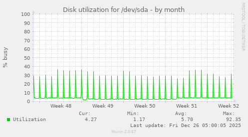 Disk utilization for /dev/sda
