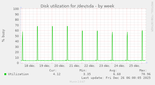 Disk utilization for /dev/sda