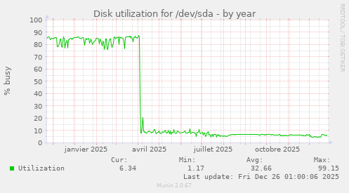 Disk utilization for /dev/sda