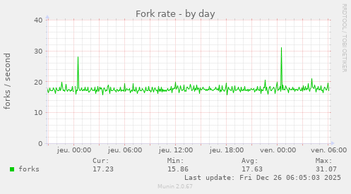 Fork rate