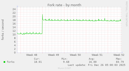 Fork rate