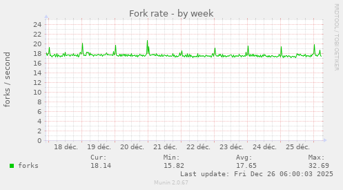 Fork rate