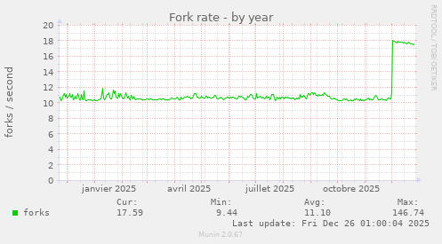 Fork rate